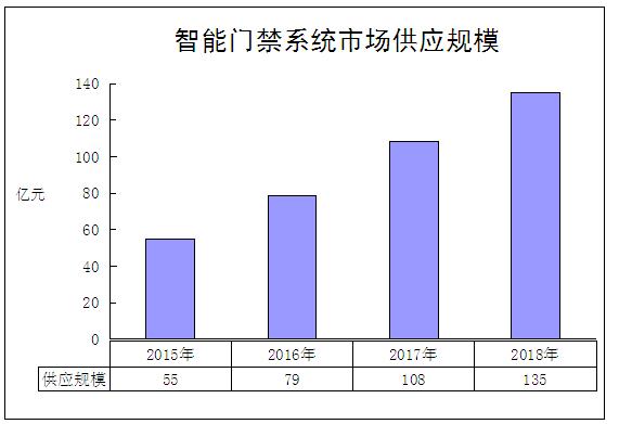 2020年中國智能門禁系統行業發展前景分析